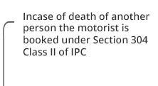 Incase of death of another person the motorist is booked under Section 304 Class ll of IPC